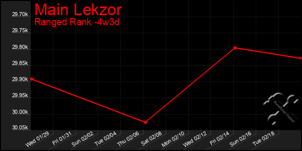 Last 31 Days Graph of Main Lekzor