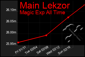 Total Graph of Main Lekzor