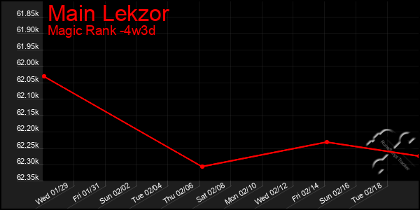 Last 31 Days Graph of Main Lekzor