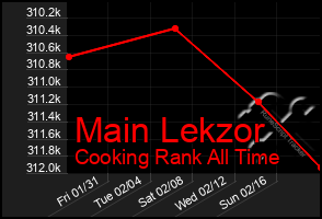 Total Graph of Main Lekzor