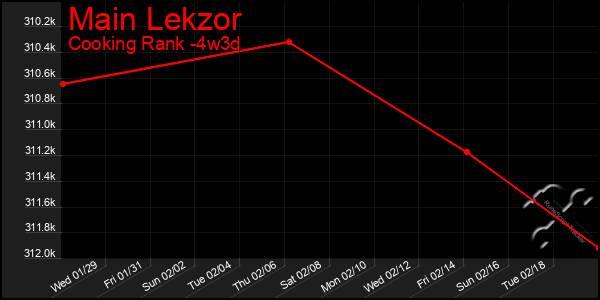 Last 31 Days Graph of Main Lekzor