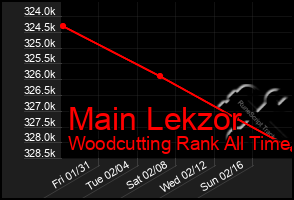 Total Graph of Main Lekzor