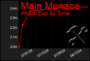 Total Graph of Main Menace