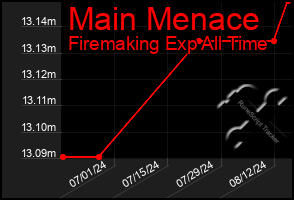 Total Graph of Main Menace