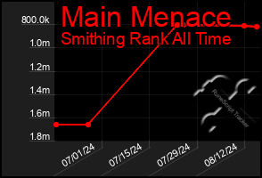 Total Graph of Main Menace