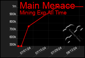 Total Graph of Main Menace
