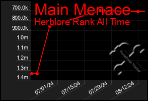 Total Graph of Main Menace