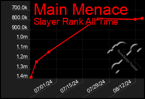 Total Graph of Main Menace