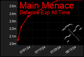 Total Graph of Main Menace