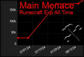 Total Graph of Main Menace