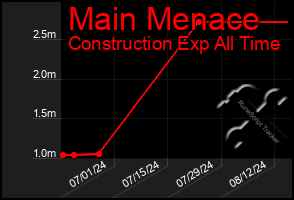 Total Graph of Main Menace