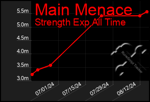 Total Graph of Main Menace