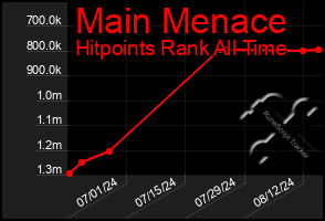 Total Graph of Main Menace