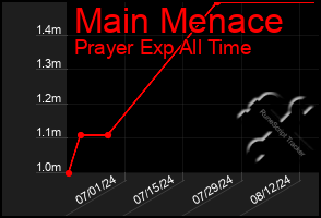 Total Graph of Main Menace