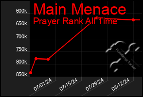 Total Graph of Main Menace