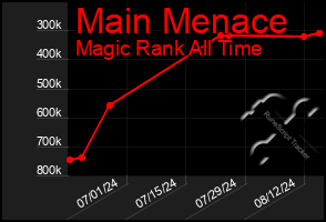 Total Graph of Main Menace