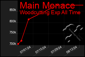 Total Graph of Main Menace