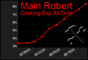 Total Graph of Main Robert