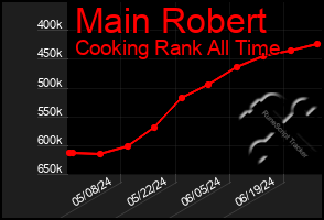 Total Graph of Main Robert