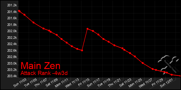 Last 31 Days Graph of Main Zen