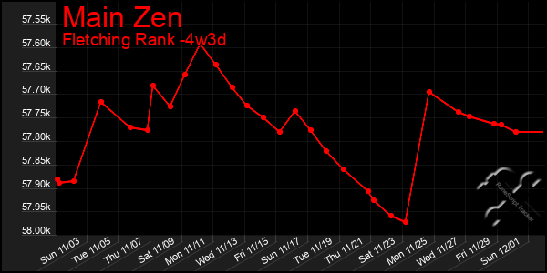 Last 31 Days Graph of Main Zen