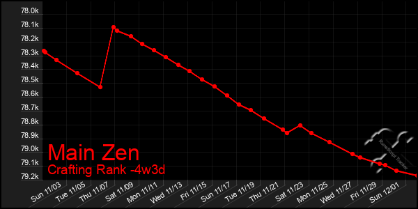 Last 31 Days Graph of Main Zen