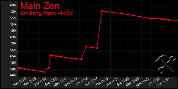 Last 31 Days Graph of Main Zen