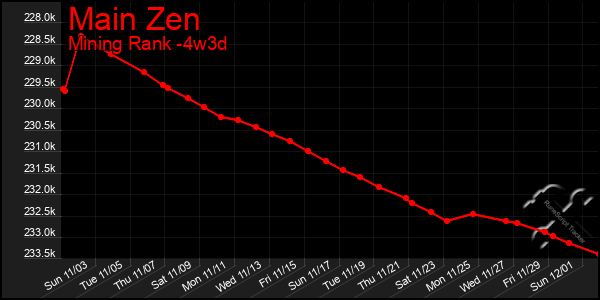 Last 31 Days Graph of Main Zen