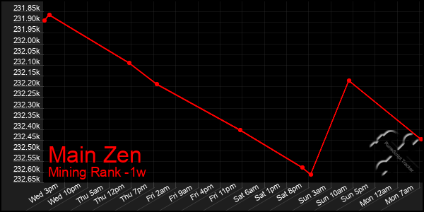 Last 7 Days Graph of Main Zen