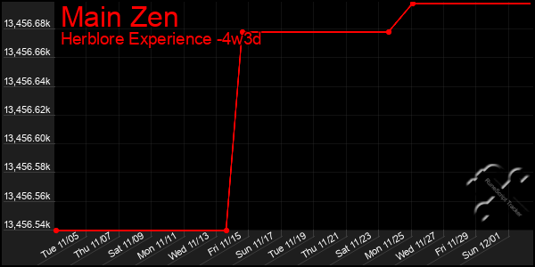 Last 31 Days Graph of Main Zen