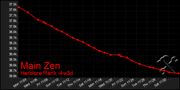 Last 31 Days Graph of Main Zen