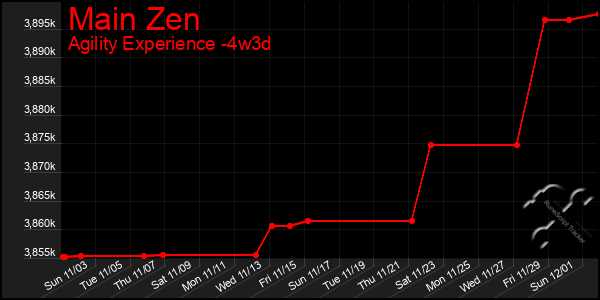 Last 31 Days Graph of Main Zen