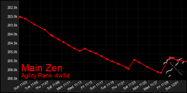 Last 31 Days Graph of Main Zen