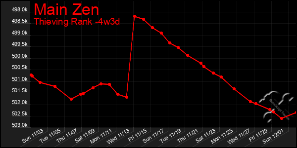 Last 31 Days Graph of Main Zen