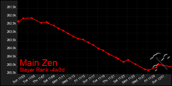 Last 31 Days Graph of Main Zen