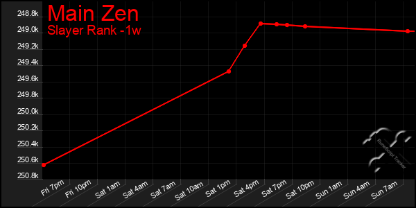 Last 7 Days Graph of Main Zen