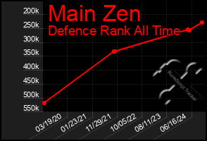 Total Graph of Main Zen