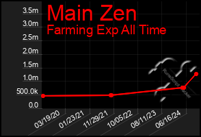 Total Graph of Main Zen