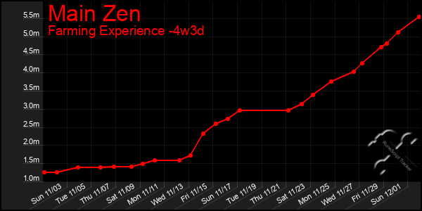 Last 31 Days Graph of Main Zen