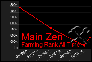 Total Graph of Main Zen