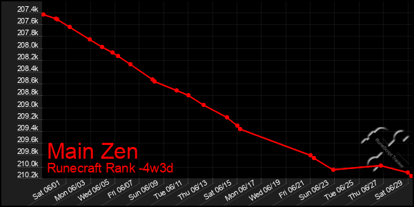 Last 31 Days Graph of Main Zen