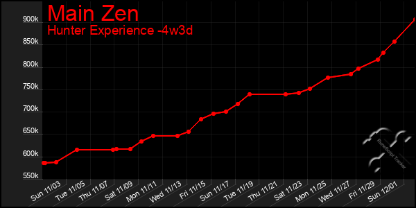 Last 31 Days Graph of Main Zen