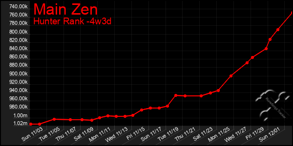 Last 31 Days Graph of Main Zen