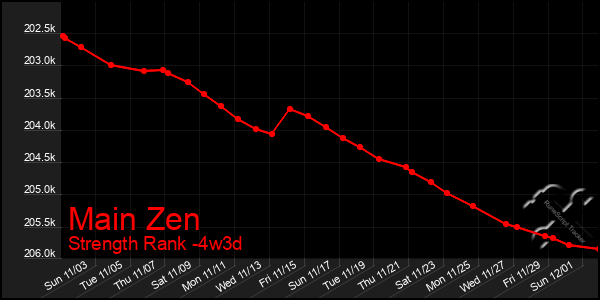 Last 31 Days Graph of Main Zen