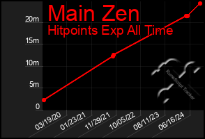 Total Graph of Main Zen