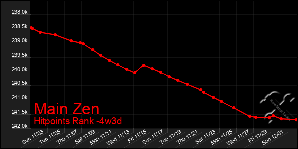 Last 31 Days Graph of Main Zen