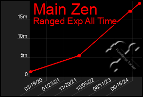 Total Graph of Main Zen