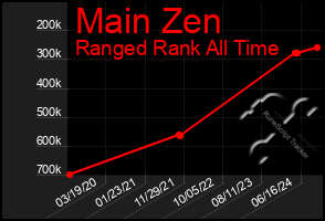 Total Graph of Main Zen