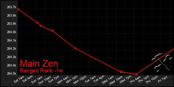 Last 7 Days Graph of Main Zen