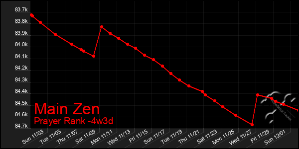 Last 31 Days Graph of Main Zen